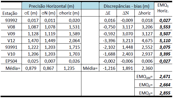 Acurácia dos métodos do posicionamento GNSS testados Acurácia do