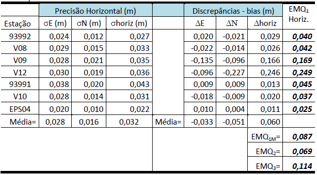 Acurácia dos métodos do posicionamento GNSS testados Acurácia do