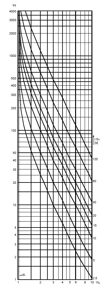 A.3 Curva térmica para partida fria