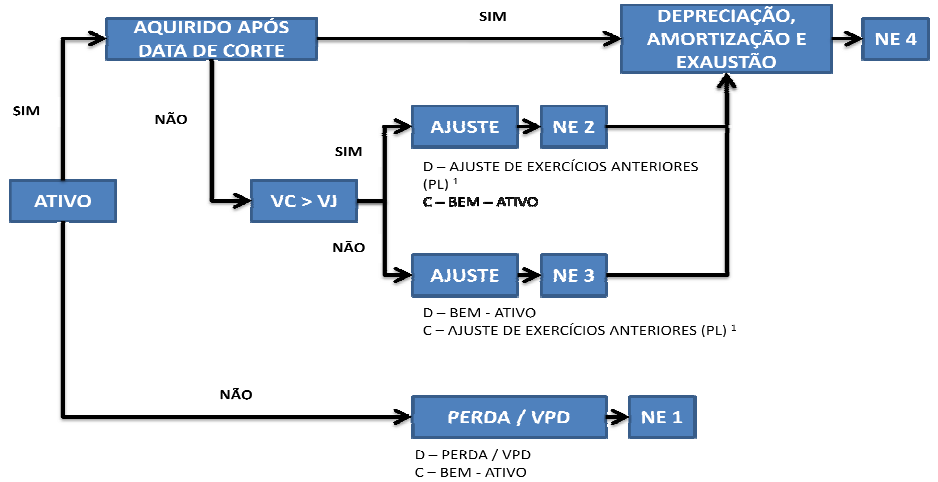 5 - Quais os procedimentos a serem adotados na