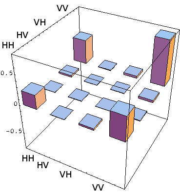 4.5. Realização Experimental: Descrição e Resultados 86 a b Figura 4.34: Representação gráfica da matriz densidade reconstruída.a) Parte Real. b0 Parte Imaginária.