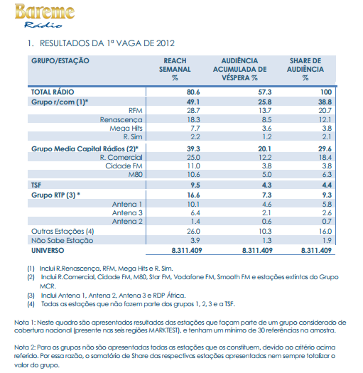 Anexo V Bareme Rádio da Marktest relativo ao primeiro trimestre de 2012