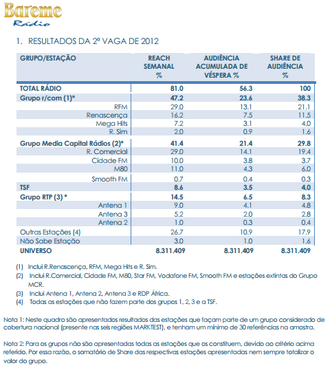 Anexo VI Bareme Rádio da Marktest relativo ao segundo trimestre de 2012
