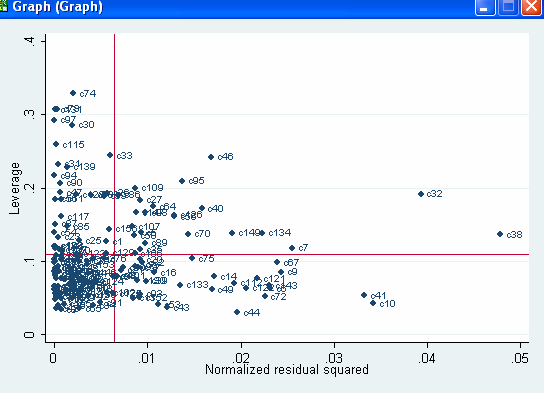 153 Figura 12 Alavancagem e resíduos normalizados ao quadrado O p-valor do teste Kolmogorov-Smirnov, de 0,5951, indica que não é possível rejeitar a hipótese nula de normalidade dos erros.