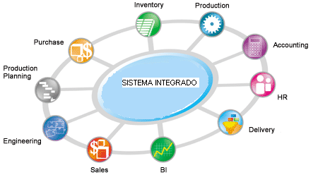 Integração de Processos Diversos processos