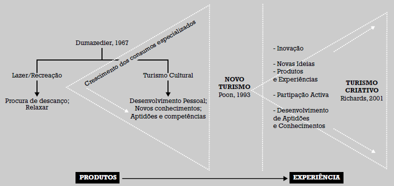 Figura 5 A emergência do Turismo Criativo Fonte: GONÇALVES (2008) Foi no período do pós-ii Guerra Mundial, que o Turismo e o Lazer começaram a adquirir maior importância para as sociedades.