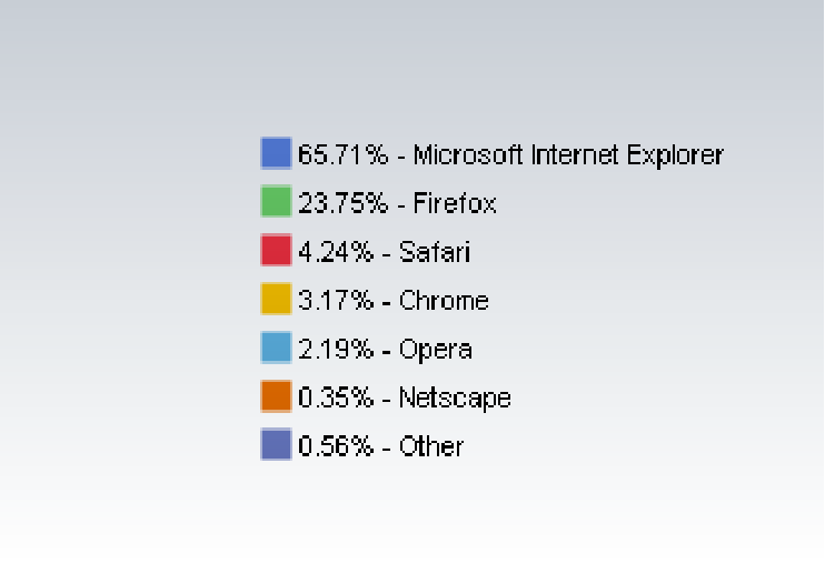 51 Em 2002, um pequeno grupo de desenvolvedores do navegador Mozilla, resolvem criar um navegador menos dependente da Netscape e dão origem ao navegador Mozilla Firefox.