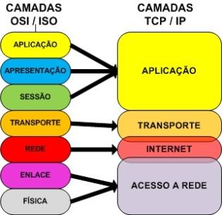 Comparação entre