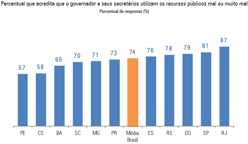 administradores, conforme ressai dos dados apresentados num dos gráficos publicados no referido trabalho de pesquisa, reproduzido logo a seguir: Figura 1.