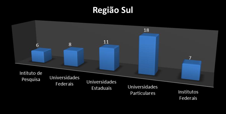 Figura 2 - NITs associados ao FORTEC na Região Sul divididos por tipo de Instituição Na Região Sudeste existe uma predominância de Institutos de Pesquisa (34%) seguidos das Universidades Federais