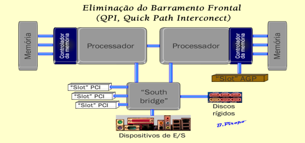 Microarquitetura Nehalem: Conexão Direta entre UCP e Memória (QPI) Os processadores se comunicam diretamente com os controladores