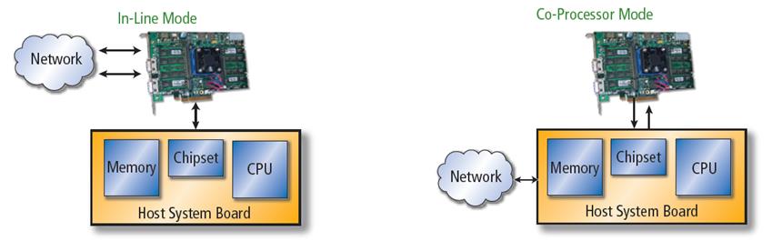 Computação Heterogénea Figura 12: Diagrama dos modos de ligação de um coprocessador: (a) à esquerda no modo de rede como um nó Linux (b) à direita no modo coprocessador. [15] 2.