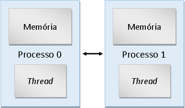 Computação Heterogénea Figura 16: Exemplo de ocorrência de false sharing quando threads em diferentes processadores acedem à mesma linha de cache. [16] 2.