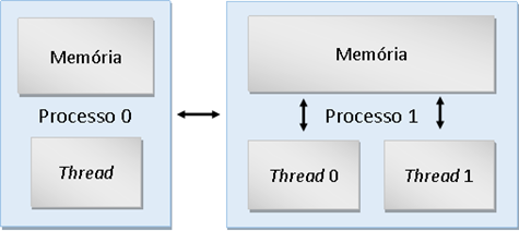 Este modelo pode ser utilizado para realizar tarefas paralelamente em diferentes nós de um sistema distribuído utilizando o modelo de memória distribuída para a sincronização entre nós e o modelo de