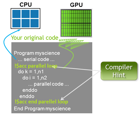 Computação Heterogénea A implementação de maior destaque do C++ AMP é a implementação da Microsoft incluída no Visual Studio 2012 utilizando o DirectX 11 para fazer a ponte entre o CPU e o GPU.