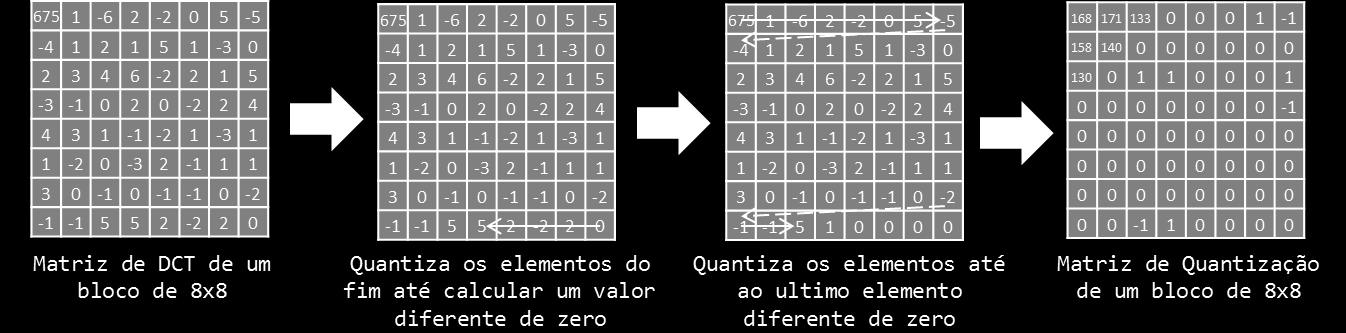 Algoritmo de Codificação: MPEG-2 IMX Figura 47: Diagrama do algoritmo de DCT bidimensional baseado numa passagem do algoritmo unidimensional em cada dimensão. 4.2.1.
