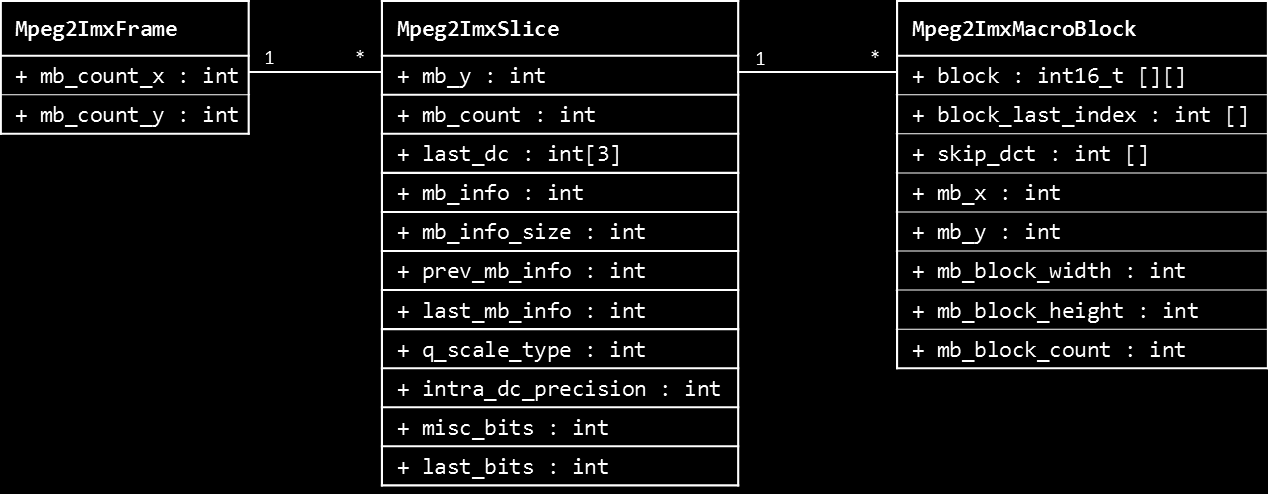 Paralelização do Algoritmo Mpeg2ImxSlice esta estrutura contém as estruturas Mpeg2ImxMacroBlock e dados relativos ao processo de codificação do slice.