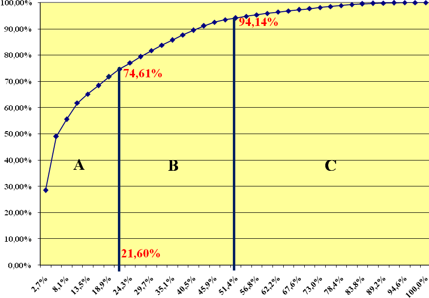Figura 2 Curva ABC dos principais itens de acabamento Fonte: Dados da pesquisa A Curva ABC apresentada na Fig. (2), se refere aos dados apresentados no Quadro (2).