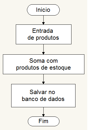 O controle de estoque se baseará nos componentes utilizados em cada painel montado pela empresa, nos produtos e nos conjuntos extras que poderão ser implementados ao produto final.