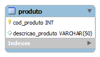 Figura 12 - Entidade - Componente A tabela produto também é uma entidade de objetos abstratos: Figura 13 - Entidade - Produto As tabelas para registros serão venda, compra,