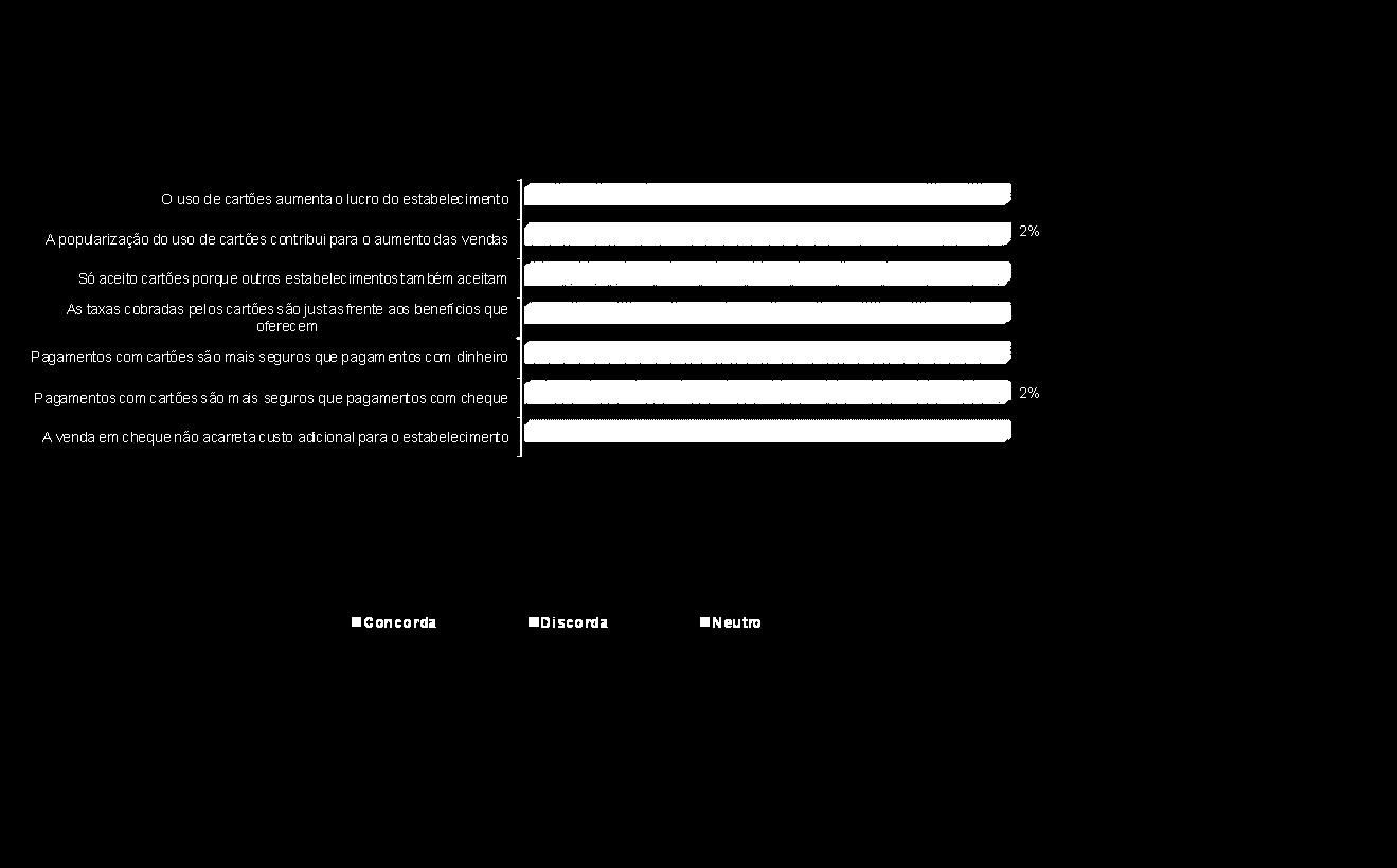 288 6. Percepção de Custos e Benefícios Os estabelecimentos opinaram a respeito de um conjunto de custos e benefícios percebidos que avaliaram com concordância, discordância ou neutralidade.