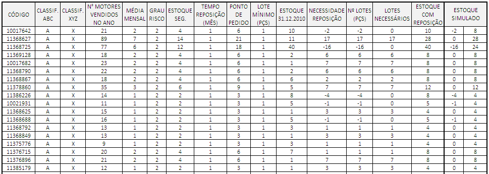 38 Figura 7 Ponto de Pedido na Simulação Fonte: Primária Outra simulação aconteceu da seguinte forma, assumindo como o estoque do final do período estudado, ou seja do fim de 2010, como o estoque