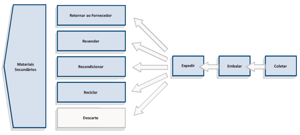 10 Figura 2: Atividades típicas do processo logístico reverso Fonte: Lacerda (2009, p.