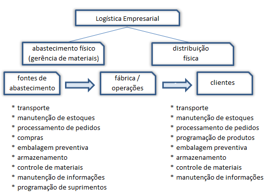 3 Figura 1 Atividades logísticas na cadeia de suprimentos imediata da empresa Fonte: Adaptado de Ballou, 2006, p.