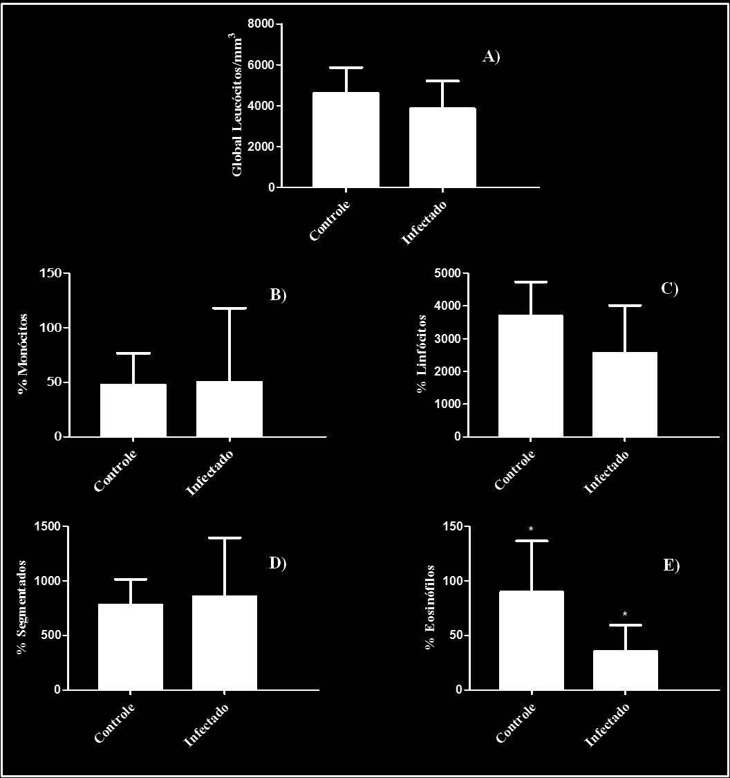 * Figura 15: Análise global e diferencial de leucócitos do grupo II com 7 semanas de infecção.