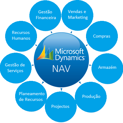 O Microsoft Dynamics NAV 2009 é uma solução que tem cobertura funcional para as seguintes áreas de negócio: gestão financeira, gestão e planeamento de produção, gestão de manutenção, notificação de
