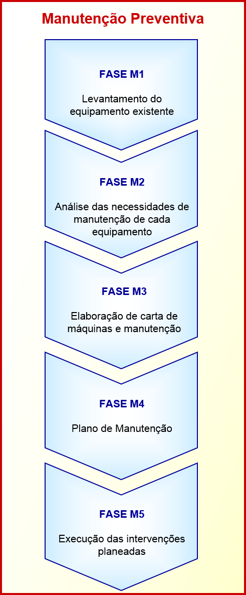 stocks de segurança definidos. Depois de estes passos torna-se possível a execução do plano de manutenção preventiva.