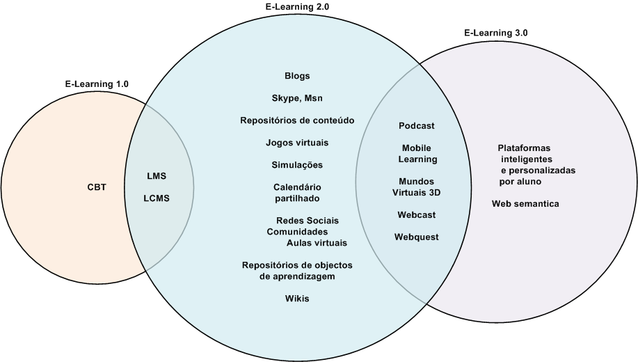 Canal PBX VoIP para E-learning (browser). Como foi referido, o conceito de E-learning tem evoluído ao longo dos tempos, acompanhando as evoluções tecnológicas.