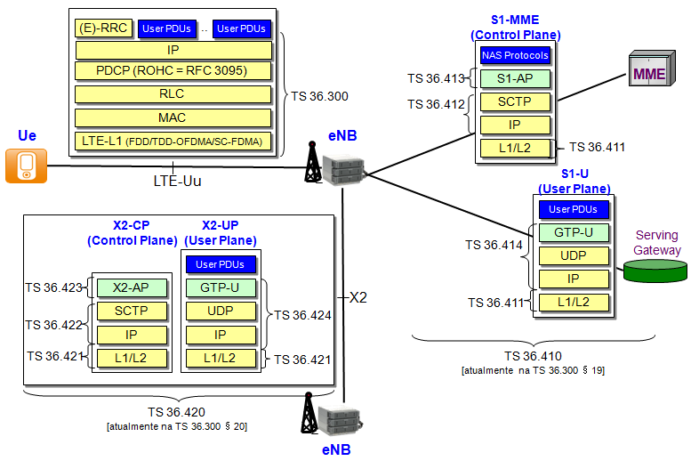 26 Figura 7 Os protocolos da rede LTE.