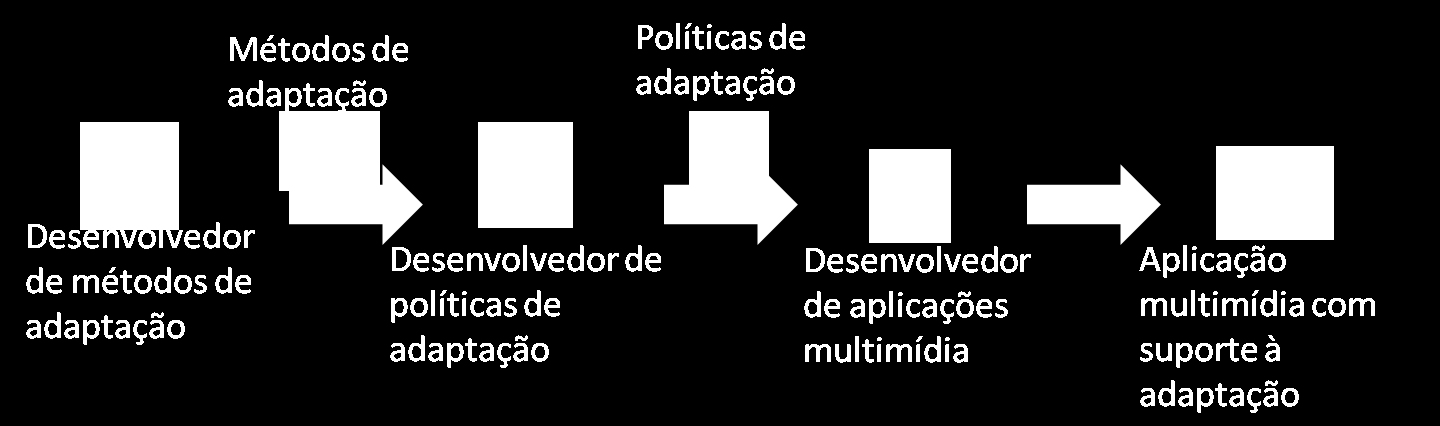 4.1 Visão Geral da infraestrutura 47 Figura 4.1: Abstração de acesso aos recursos da infraestrutura de adaptação. tada a interação entre os diferentes papéis discutidos a seguir: Figura 4.