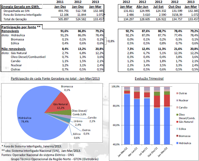 7.9 - Outras informações relevantes Fonte: ANEEL Nas UHEs a energia disponível é limitada pela capacidade de armazenamento dos reservatórios.