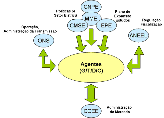 7.9 - Outras informações relevantes Fonte: CCEE Além destes, são importantes outras instituições como ANA, IBAMA, órgãos estaduais e municipais.