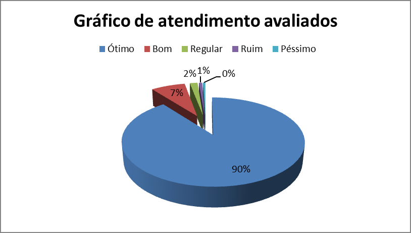 Gráfico 2: Porcentagem (amostragem) de Chamados Avaliados no ano de 2012