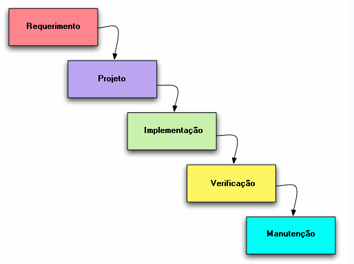 CAPITULO 1- MODELO DE DESENVOLVIMENTO Modelos de desenvolvimento em Cascata A principal característica dessa técnica é que o processo de desenvolvimento fica estruturado, isso significa que as fases