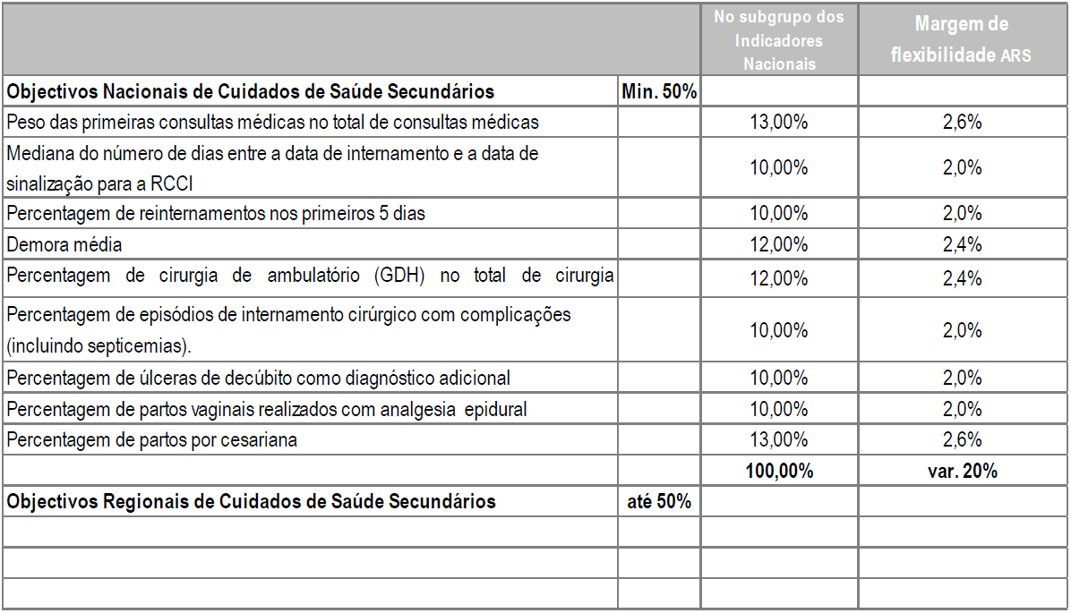 Nas próximas duas tabelas descriminam-se os objectivos nacionais para os cuidados de saúde primários e secundários, assim como a ponderação dos objectivos