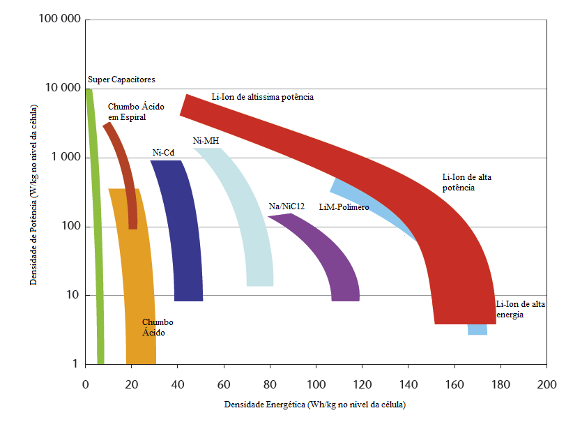 2008), deve-se ter em mente que altas temperaturas podem reduzir a vida útil da bateria.
