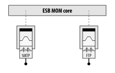 Message Oriented Middleware (MOM) MOM utiliza o protocolo Bridging, que é uma maneira de integrar um protocolo legado, como FTP ou SMTP (email), em