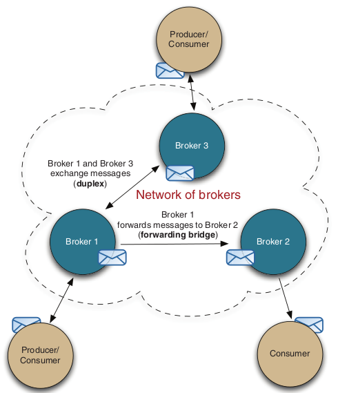 Capítulo 2: Revisão de Literatura 23 Figura 2.9: Exemplo de um Cluster de Brokers (Network of Brokers), adaptado de [Snyder et al.