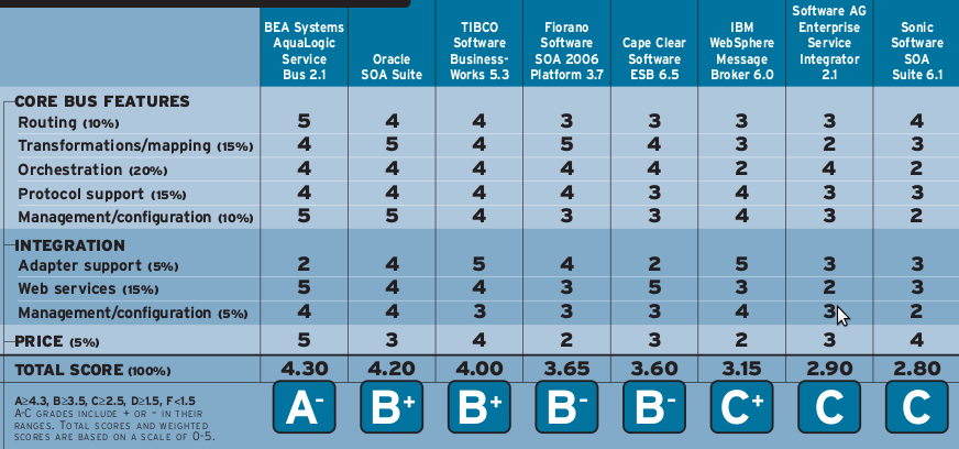 Implementação ESB e SOA