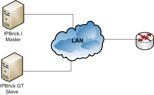 Capítulo 5 Implementação da Interligação do SO IPBrick com o SugarCRM Neste capítulo apresenta-se o resultado das especificações e de várias topologias de utilização.