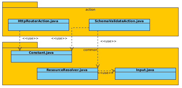 31 Figura 9. Diagrama de classes smartcity-soa-shared Fonte.