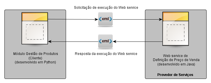 49 investimento em antigos aplicativos e diminuindo os custos de novas implementações (SORDI; MARINHO; NAGY, 2006).