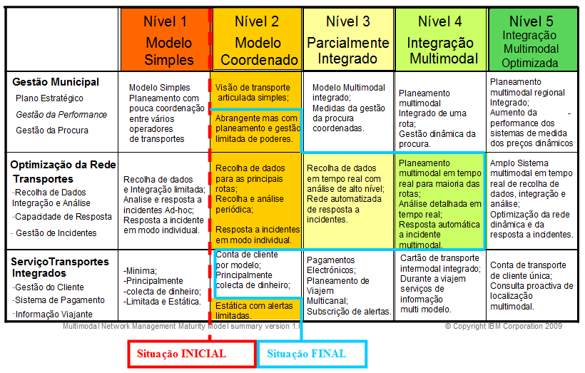 Identificar barreiras/oportunidades estabelecendo uma visão comum através de brainstorming; Identificar projectos-piloto e/ou oportunidades de protótipos; Identificar modelos de negócio alternativos.