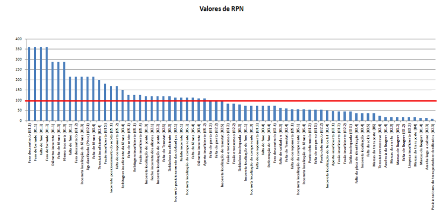 Gráfico 1 - Valor de RPN