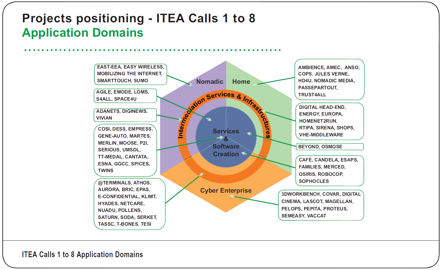 Figura 2: Posicionamento dos principais projetos do ITEA que atualmente utilizam SPL como iniciativa organizacional de reuso (extraído do site do ITEA).