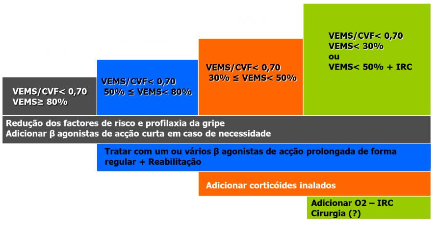 TRATAMENTO DA DPOC INTERVENÇÃO